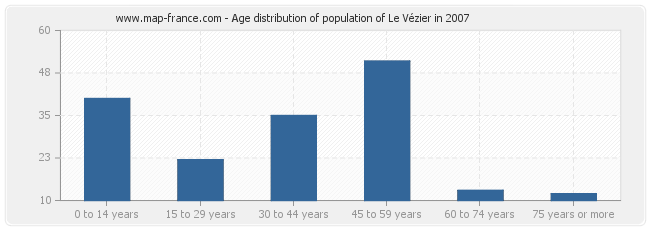 Age distribution of population of Le Vézier in 2007